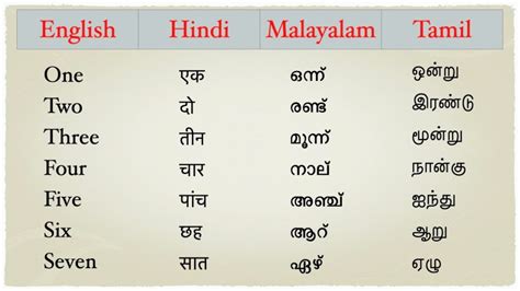 numerals meaning in malayalam|Language/Malayalam/Vocabulary/Numbers.